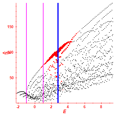 Peres lattice <N>